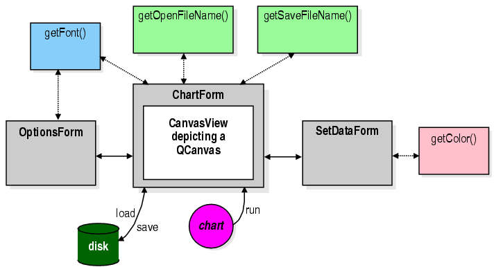 The chart application's dialogs