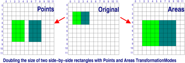 Comparison of Points and Areas TransformationModes