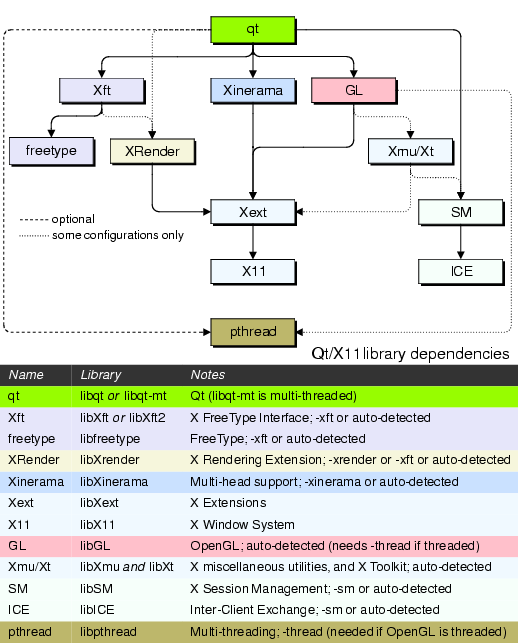 TQt/X11 Dependencies